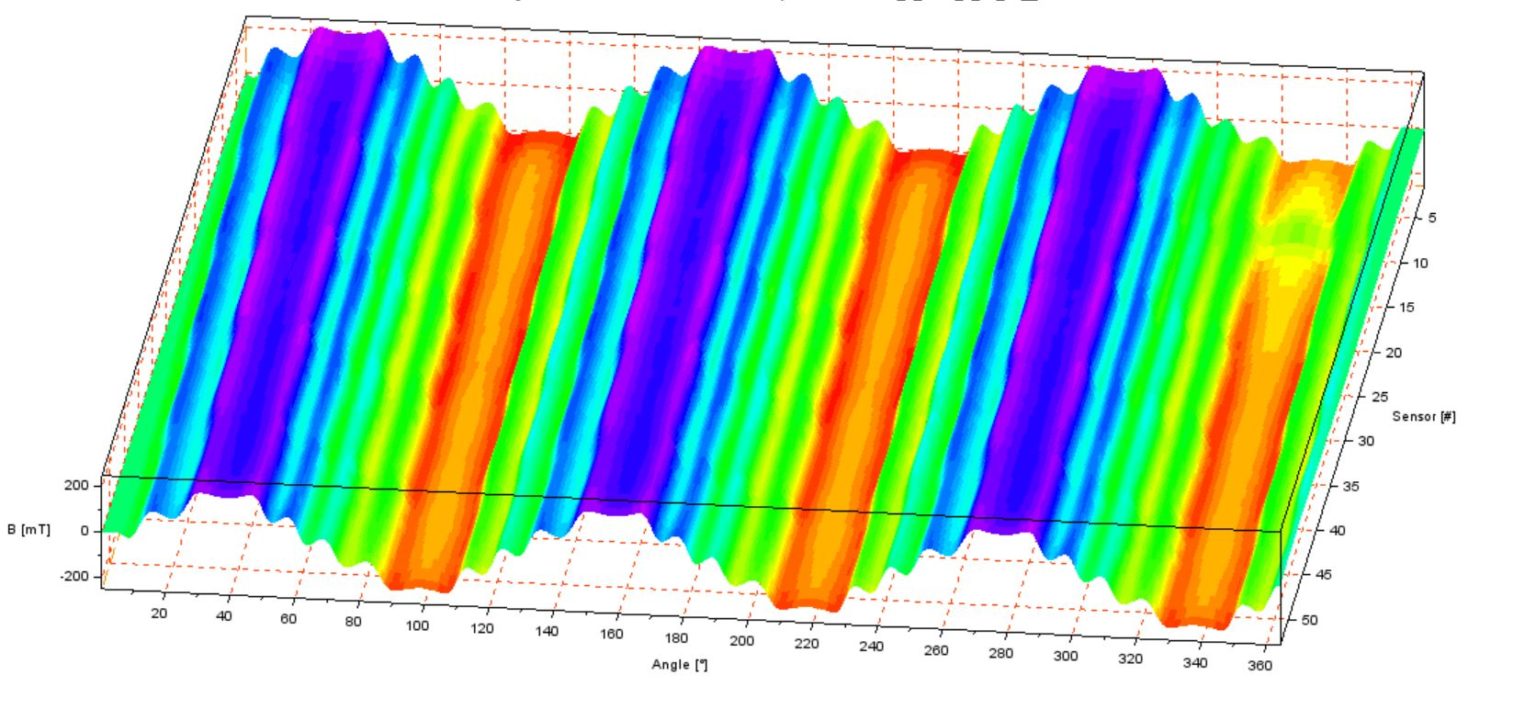 3D magnetic field map over the full rotor circumference: field in mT over angle and sensor.