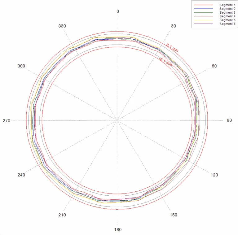 Polar plot of averaged run-out per magnet segment against a tolerance band.