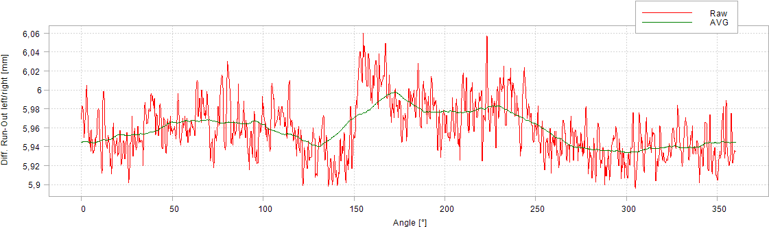 Differential run-out left/right over rotation angle, raw and averaged.