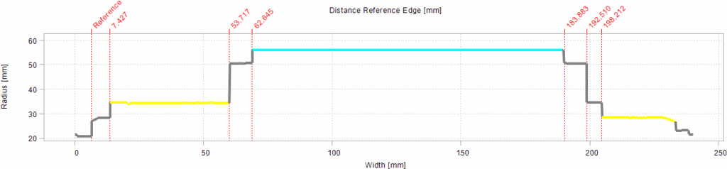 Axial profile: radius over width with reference edges marked.