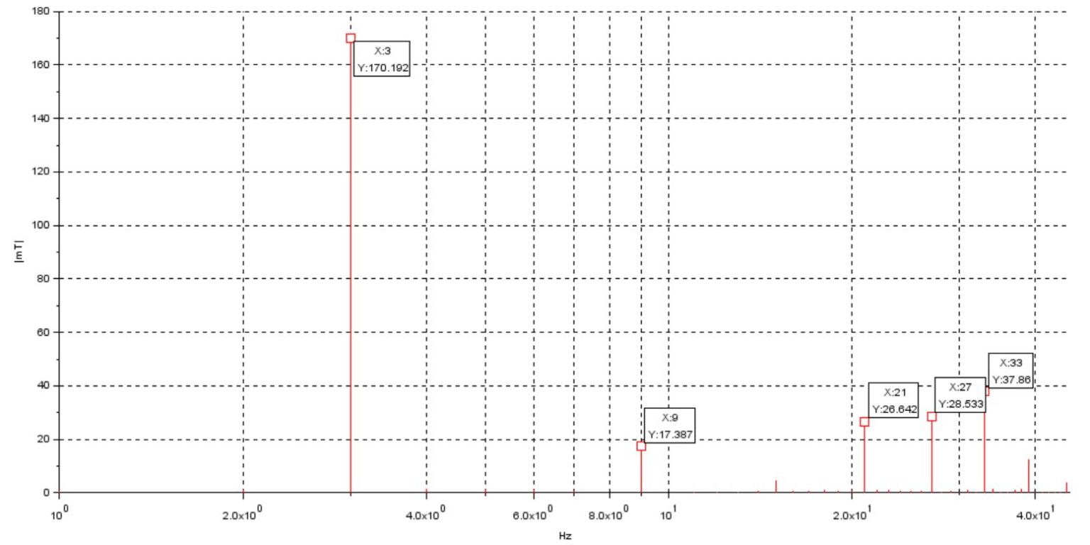 Order spectrum of the magnetic field on a log scale, with the dominant orders marked.